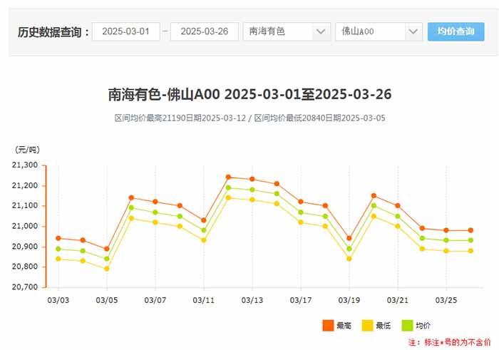 2025年3月份南海靈通鋁錠價(jià)格走勢(shì).jpg